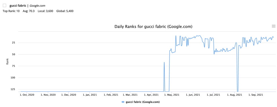 Gucci Fabric Rankings