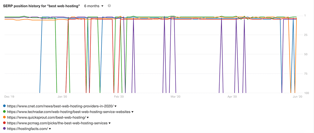 Serp Position History