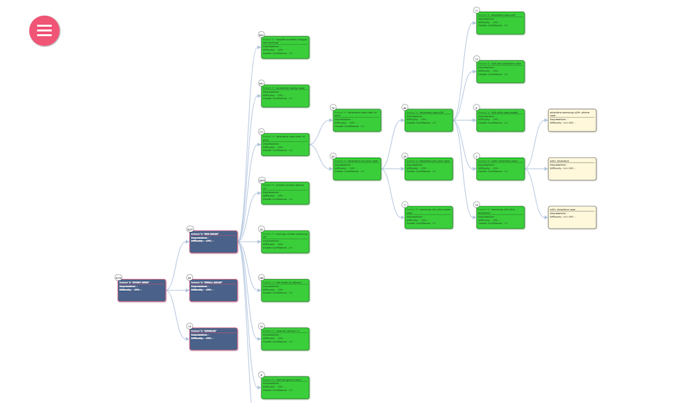 Keyword Cupid Mindmap